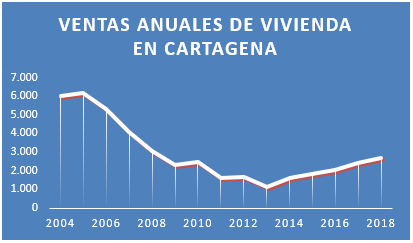 Evolución del número de ventas de vivienda en Cartagena.